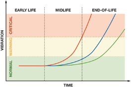 Figure 1. Example vibration vs time.